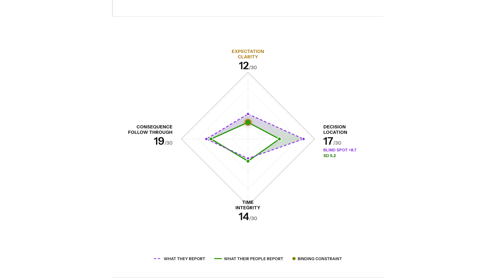 The four dimensions plotted, with the leader's own scores against what their people reported